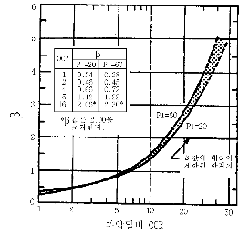 베타 계수 그래프